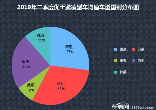 2019年二季度热销紧凑型车投诉销量比排行