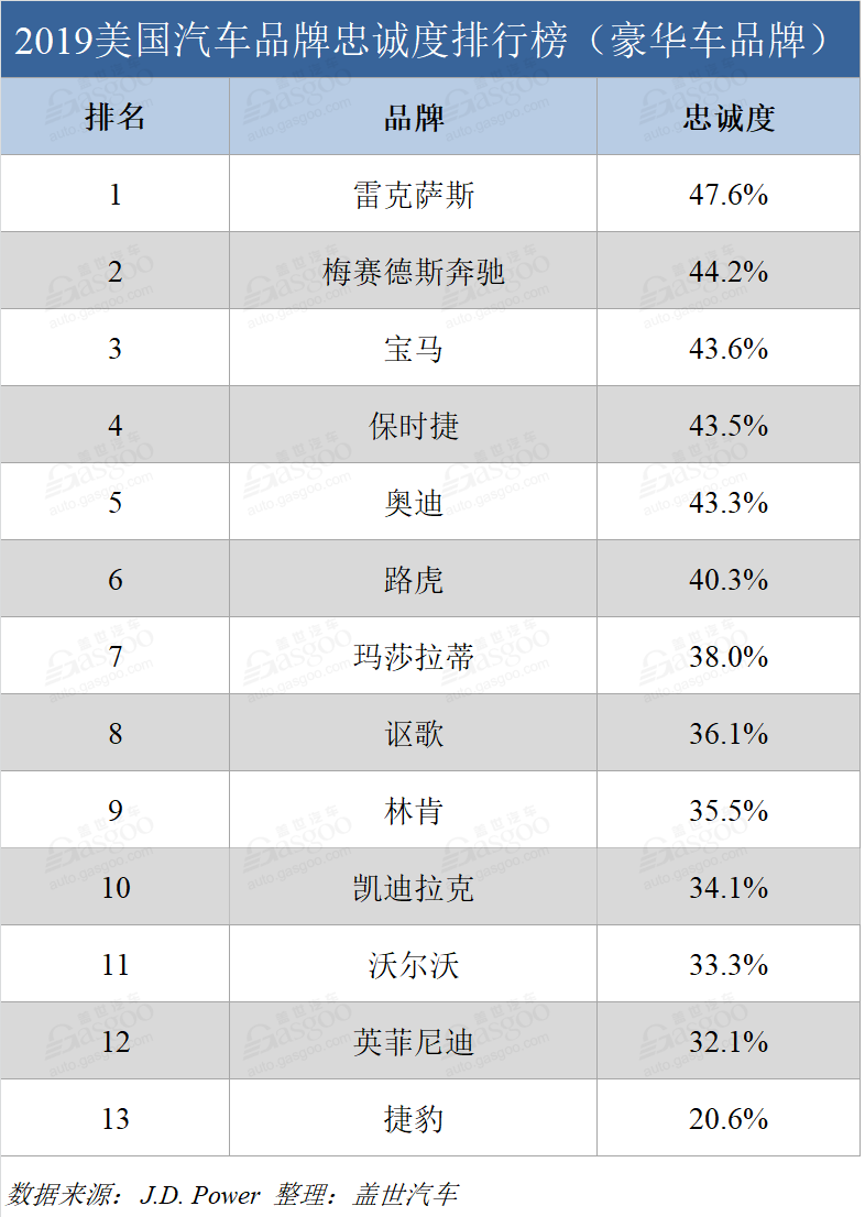 2019 J.D. Power美国汽车品牌忠诚度排行榜：斯巴鲁和雷克萨斯折桂