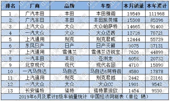 合资B级车半程微降 前五名