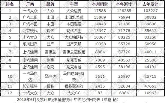合资B级车半程微降 前五名