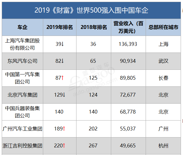 《财富》世界500强：中国车企巨头打响“狙击战”