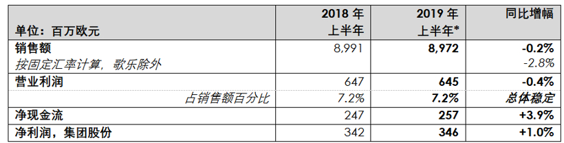 佛吉亚2019年上半年业绩 营业利润率达到7.2%