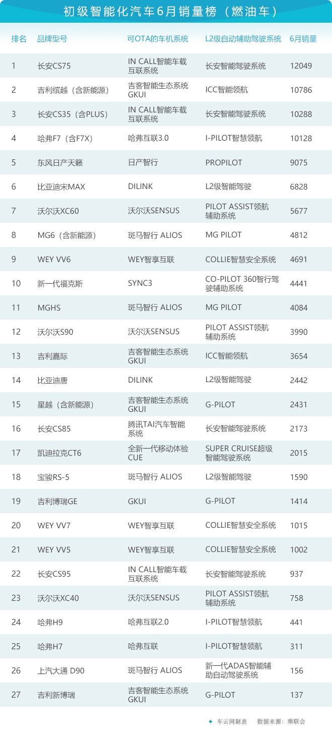 科技榜六月报丨36款智能汽车销量排行