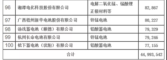 宁德时代屈居第二，中国电池百强企业排名第一竟是他！
