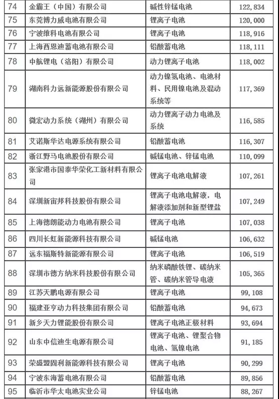 宁德时代屈居第二，中国电池百强企业排名第一竟是他！