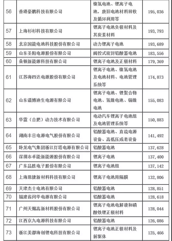 宁德时代屈居第二，中国电池百强企业排名第一竟是他！