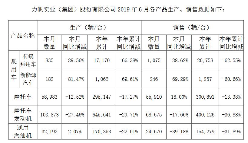 累计诉讼金额超14亿 “风口浪尖” 上的力帆还能行多远？