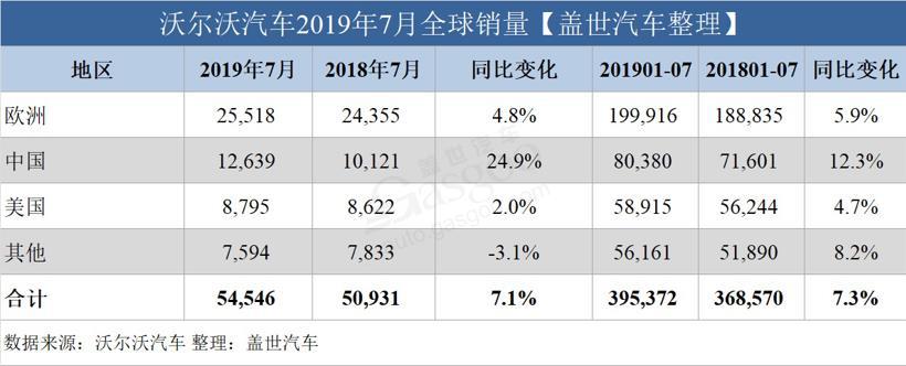 沃尔沃汽车7月全球销量：在华销量大涨25%