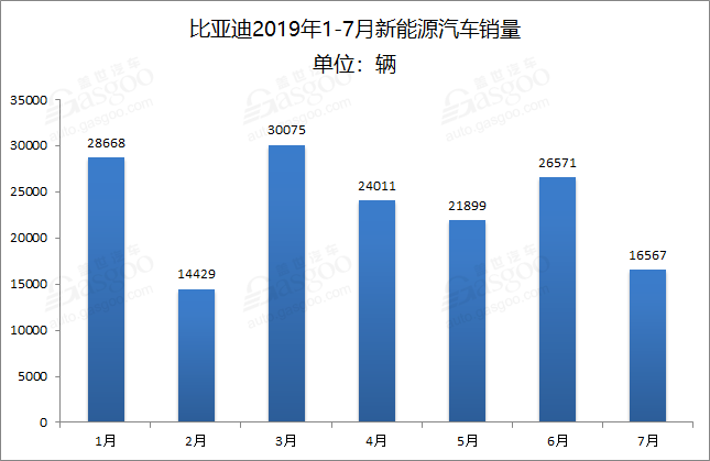 补贴大幅退坡，比亚迪7月新能源汽车销量同比减少11.8%