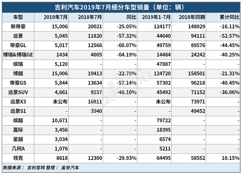 7月新能源车销量|比亚迪、江淮均同比下滑 北汽新能源增长78%
