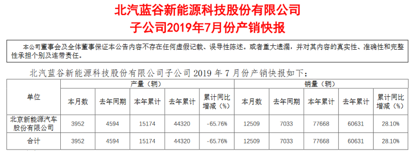 7月新能源车销量|比亚迪、江淮均同比下滑 北汽新能源增长78%