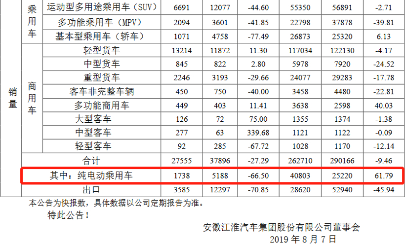 7月新能源车销量|比亚迪、江淮均同比下滑 北汽新能源增长78%
