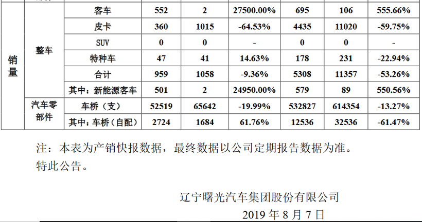 7月新能源车销量|比亚迪、江淮均同比下滑 北汽新能源增长78%