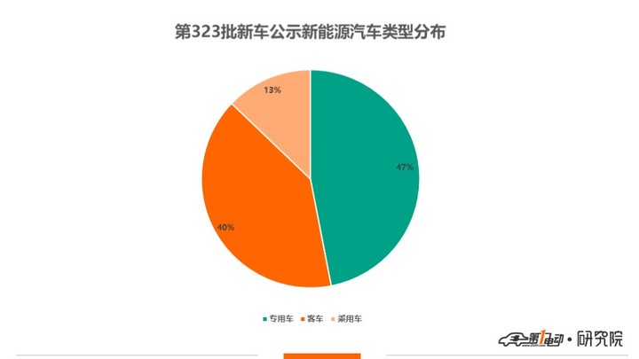 第323批新车公示：267款新能源商用车申报，上海申龙/长沙中联重科表现突出