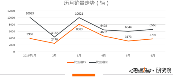 e1折戟 比亚迪靠什么冲击50万销量目标？