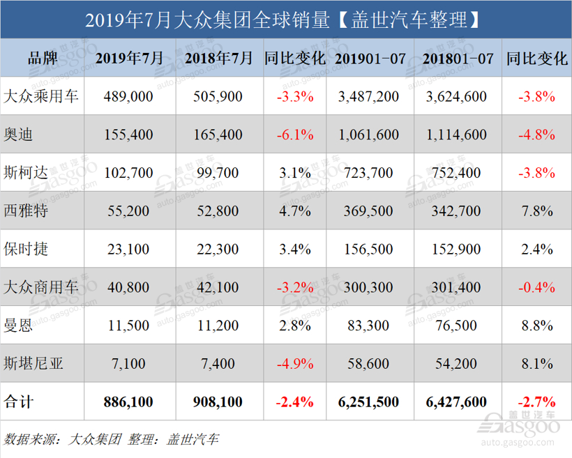大众集团7月全球销量跌2.4% 中国市场逆势攀升