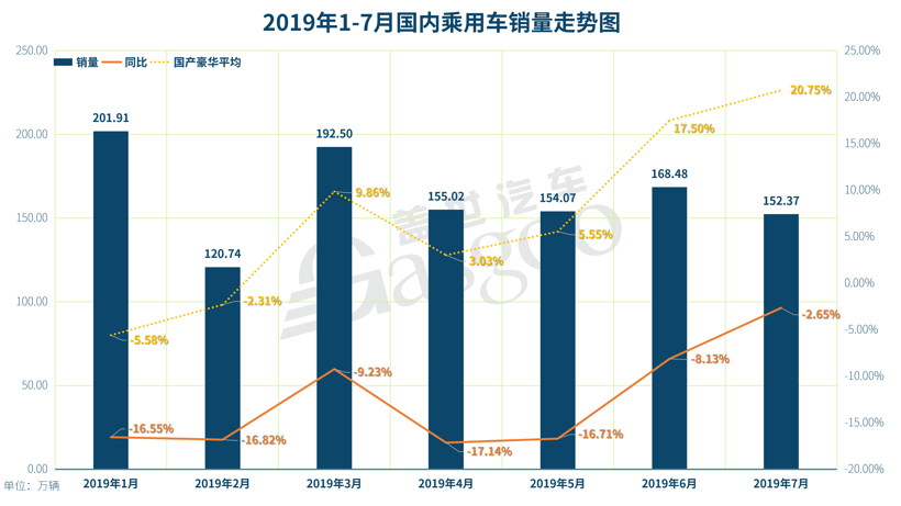7月ABB国产销量解读：整体增速持续走高，奥迪劲增29%坐稳当月国产豪华销冠