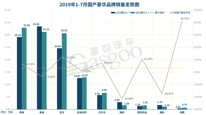 7月ABB国产销量解读：整体增速持续走高，奥迪劲增29%坐稳当月国产豪华销冠