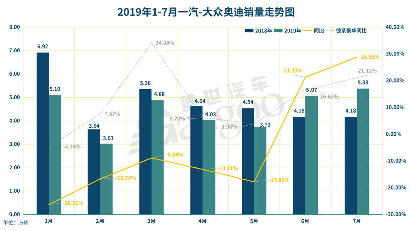 7月ABB国产销量解读：整体增速持续走高，奥迪劲增29%坐稳当月国产豪华销冠