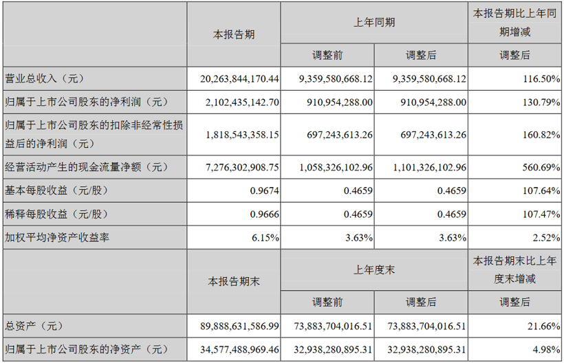 宁德时代半年财报：净利润增130%至21亿元 四大风险需警惕