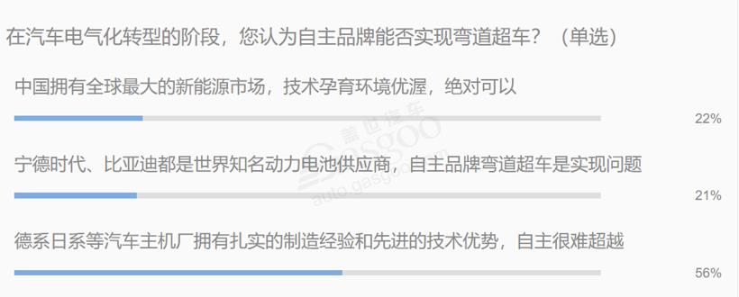 都说燃油车退出进入倒计时，可该拿什么支撑无燃油车时代到来？