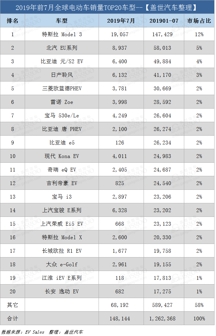 7月全球电动车销量：特斯拉稳居销冠 中国电动车表现平平