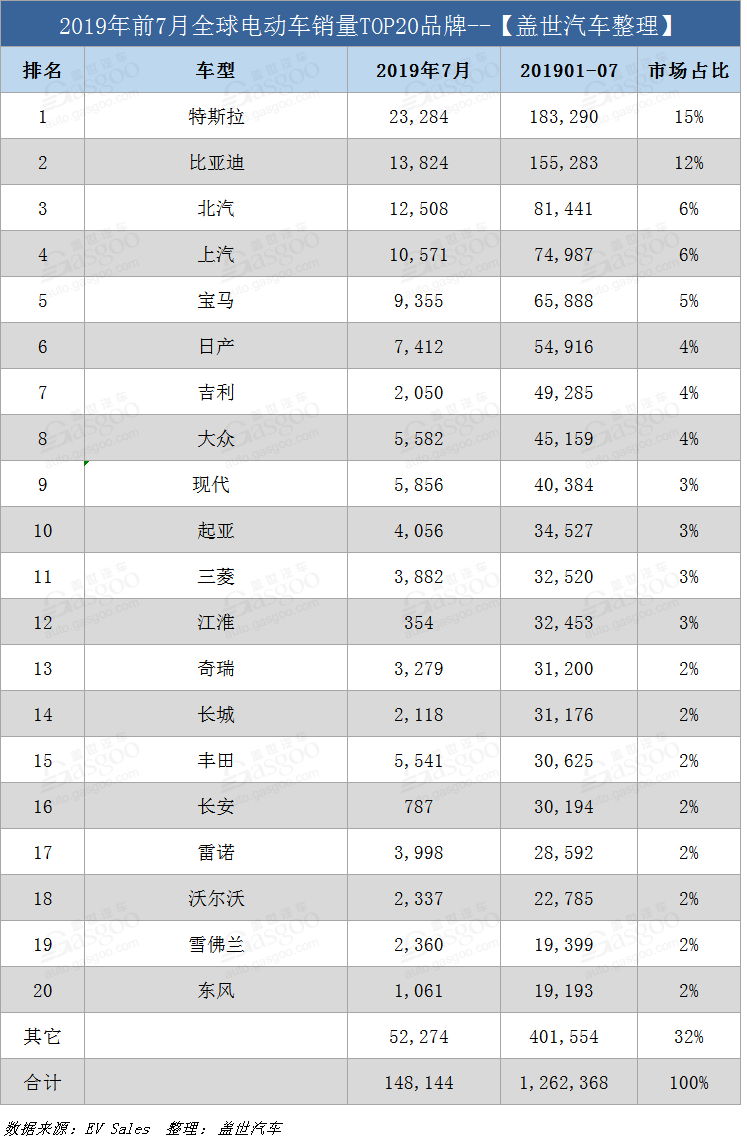 7月全球电动车销量：特斯拉稳居销冠 中国电动车表现平平