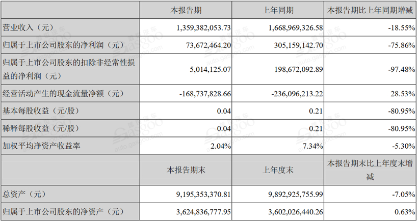 12家新能源汽车上市公司半年报：半数净利润下滑 寒流从下至上蔓延