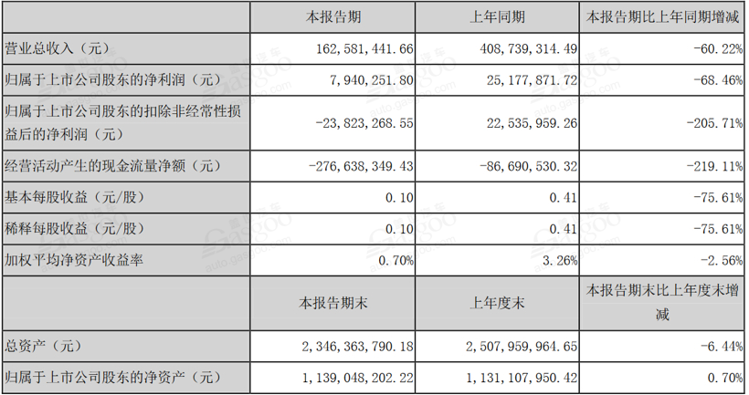 12家新能源汽车上市公司半年报：半数净利润下滑 寒流从下至上蔓延