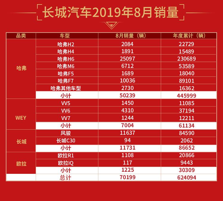 长城汽车8月销量：同比增长9.52% 1-8月累计销售超过62万辆