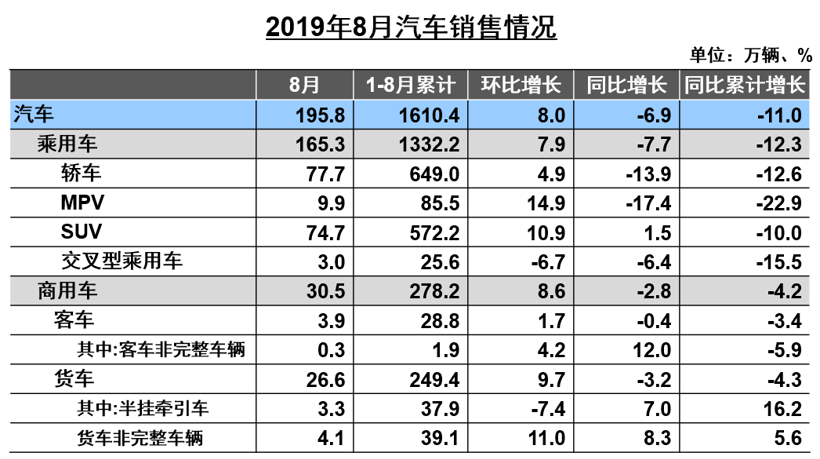 中汽协8月销量解读：车市下行压力依然较大 新能源同比下滑15.8%