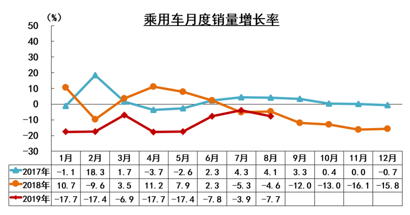 中汽协8月销量解读：车市下行压力依然较大 新能源同比下滑15.8%