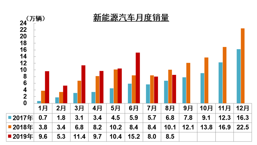 中汽协8月销量解读：车市下行压力依然较大 新能源同比下滑15.8%