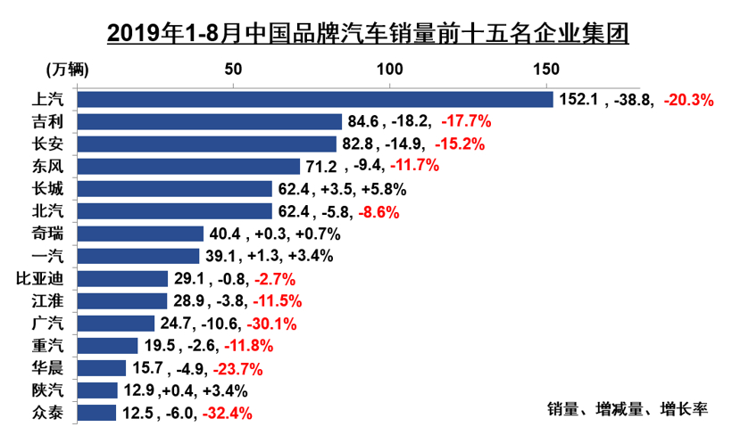 中汽协8月销量解读：车市下行压力依然较大 新能源同比下滑15.8%