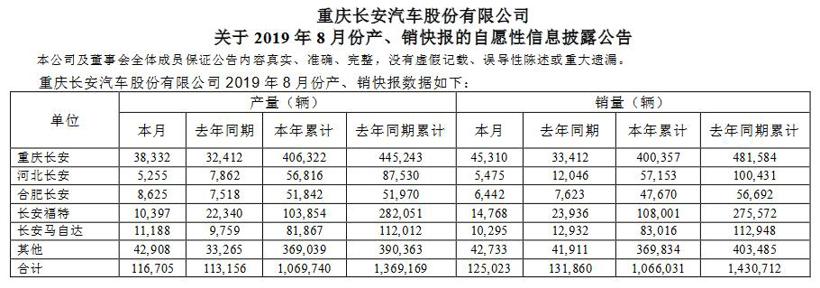 30家国内车企8月销量一览：最高跌幅超70% 上汽大通等逆势增长