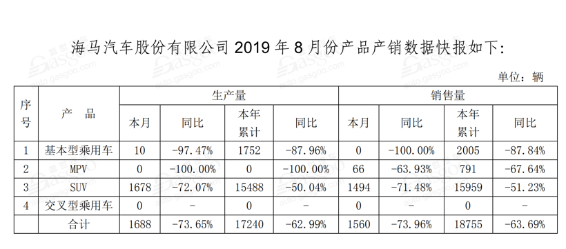 30家国内车企8月销量一览：最高跌幅超70% 上汽大通等逆势增长
