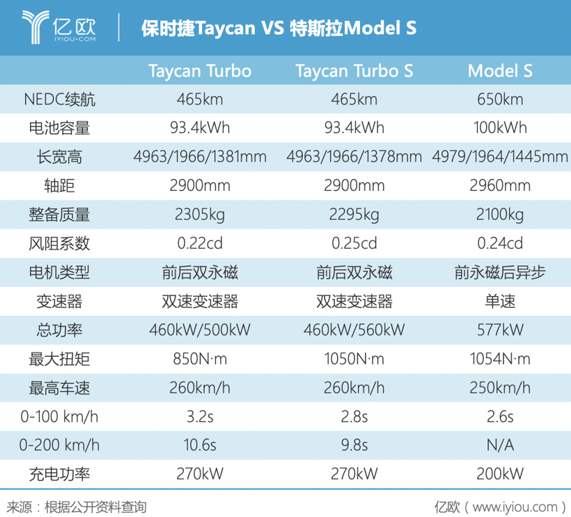 特斯拉的Model S该从保时捷Taycan身上学到些什么？