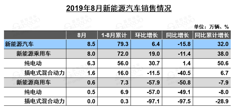 销量同比下跌16%！8月新能源汽车产业链还好吗？