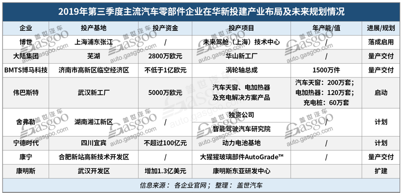 2019年第三季度主流汽车零部件企业在华新投建项目一览