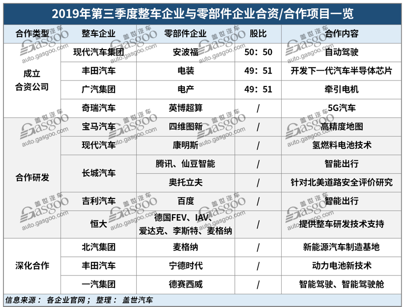 2019年第三季度整车企业与零部件企业合资/合作项目一览