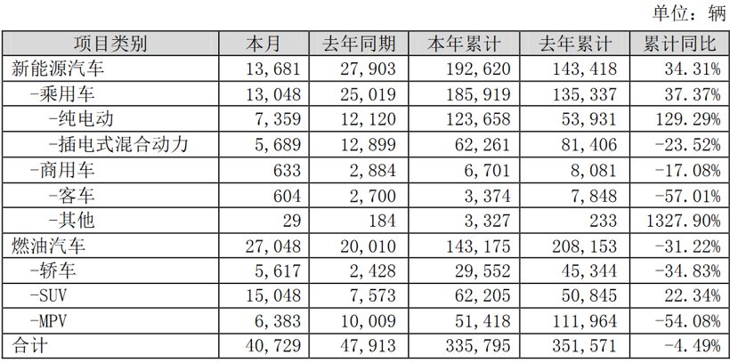 比亚迪9月新能源汽车销量1.37万辆 同比下降50.97%