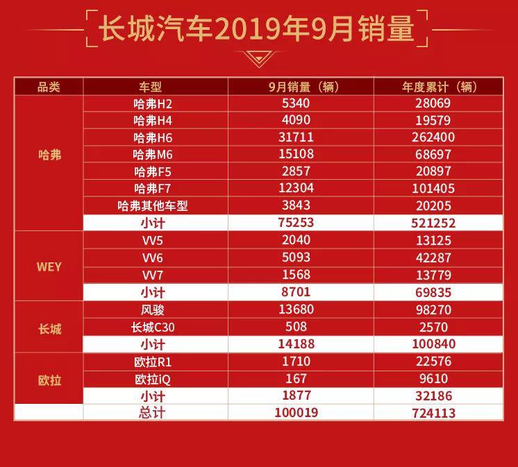 【盖世晨报】长城汽车9月销量同比增15.33%/曙光股份大股东华泰汽车所持股权被冻结