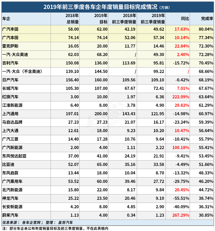 广丰/广本双过线，最低仅30.85% | 前三季度主流车企销量目标完成率出炉
