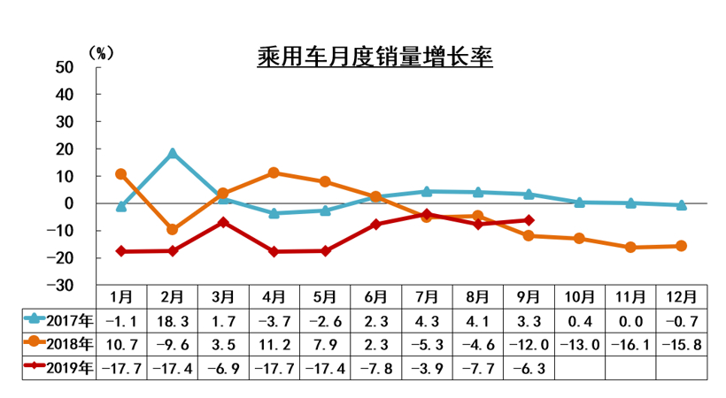 中汽协9月产销解读：乘用车销量仍在下滑，新能源同比大跌34.2%