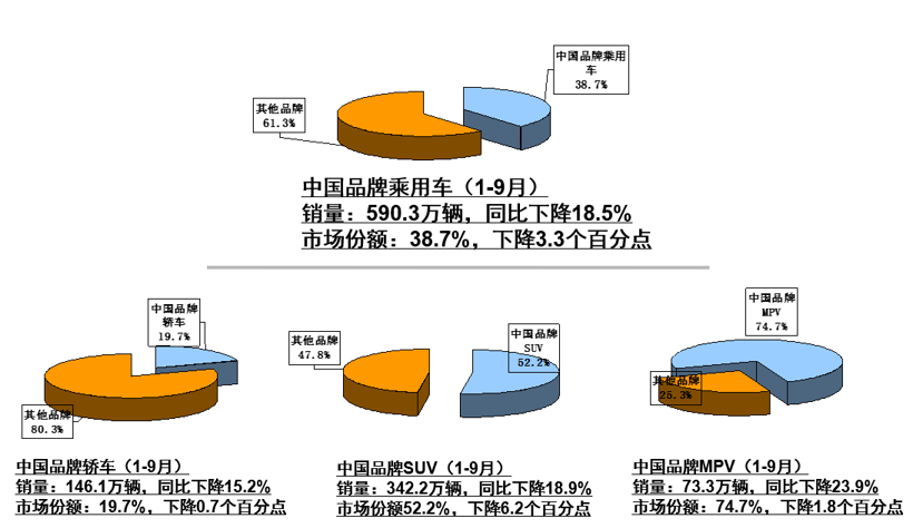中汽协9月产销解读：乘用车销量仍在下滑，新能源同比大跌34.2%