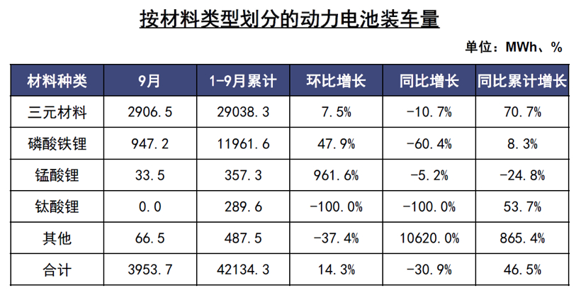 中汽协：新能源汽车销量三连降，9月动力电池装车量同比下降30.9%