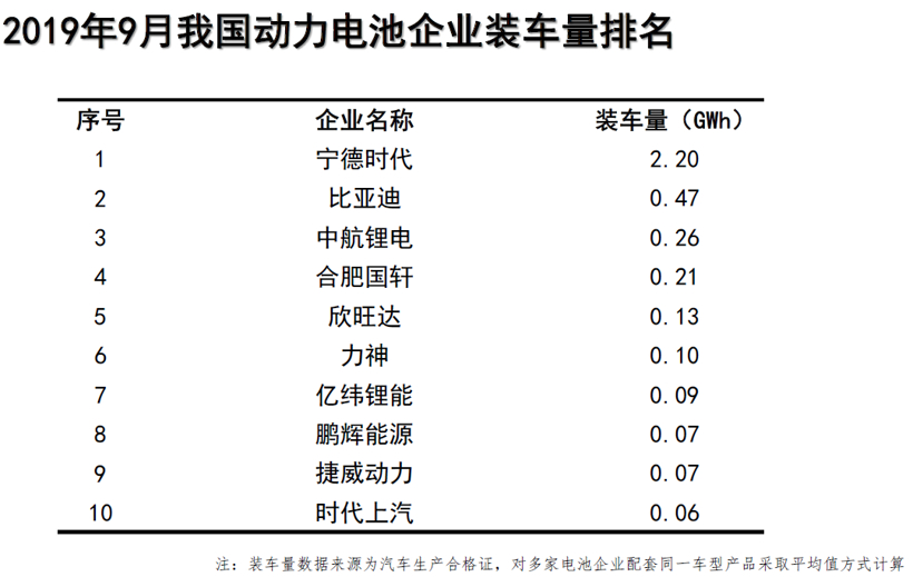 中汽协：新能源汽车销量三连降，9月动力电池装车量同比下降30.9%