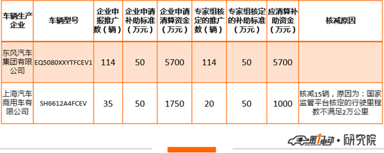 燃料电池车型首现新能源补贴核算名单，补贴金额超千万