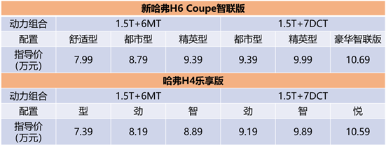 7.39万起，新哈弗H6 Coupe智联版/哈弗H4乐享版上市