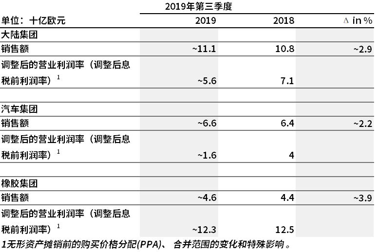 大陆集团欲拆分上市Vitesco Technologies 第三季度财报发布